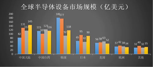 需求分析 產業配套引風來,中國成晶圓廠投資熱土